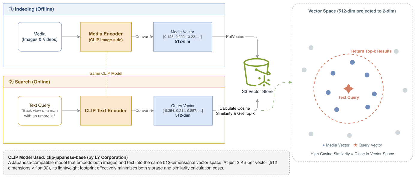 How natural language photo search works with CLIP embeddings and cosine similarity